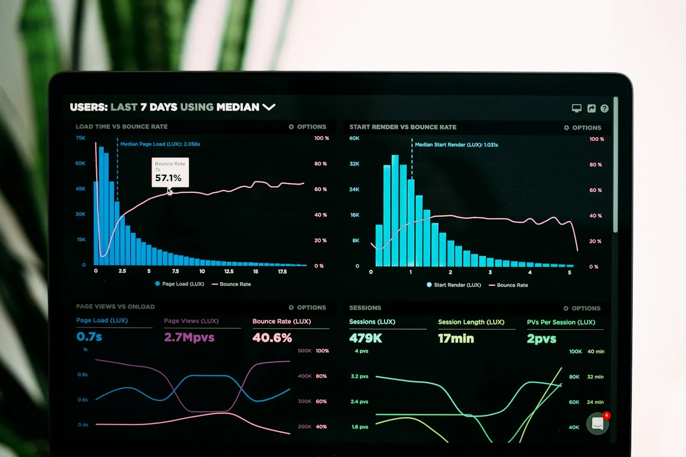 Performance charts displayed on a computer screen.